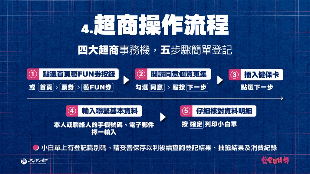 符合抽籤資格的民眾,即可在8月31日至9月6日每天上午9時至晚上9時止,憑健保卡至7-ELEVEn、全家、OK、萊爾富等四大超商事務機台登記,用5個步驟輕鬆完成登記。(文化部提供)