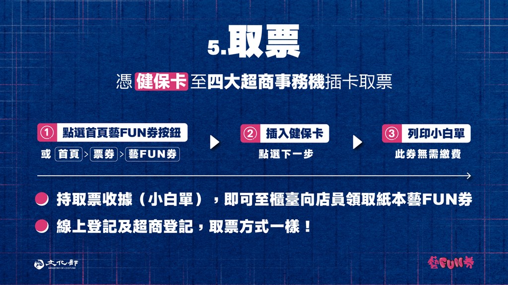紙本藝FUN券中籤者可憑健保卡至四大超商取票。(文化部提供)