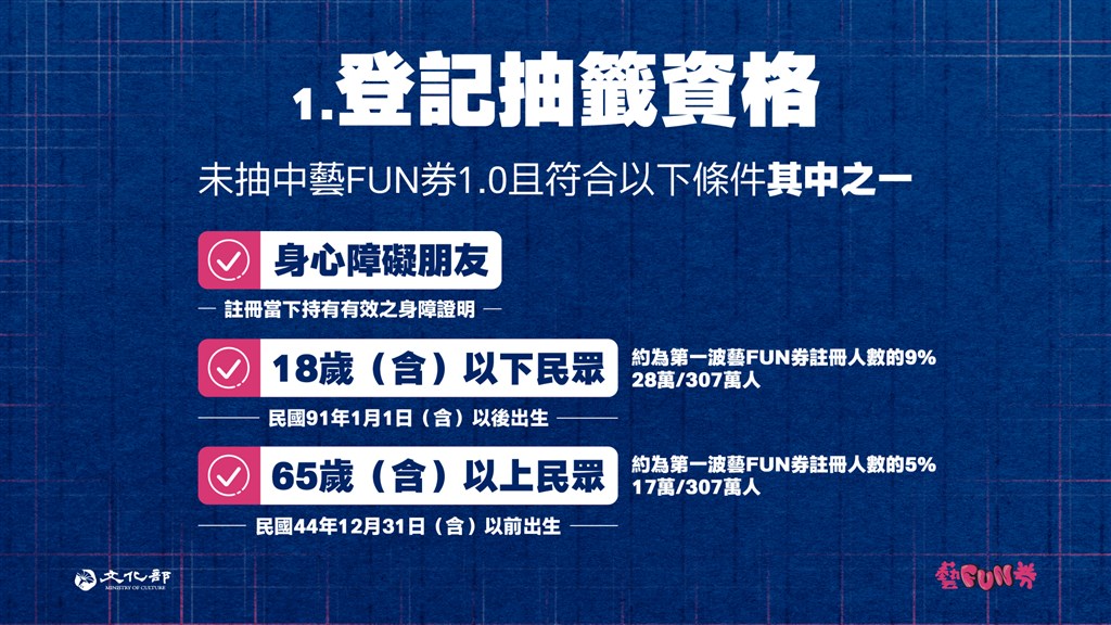 第2波「紙本藝FUN券」可參與抽籤民眾,只要第一波「數位藝FUN券」沒有抽中的民眾,且符合65歲以上、18歲以下或領有身心障礙證明的民眾,都可到四大超商事務機台、或是在網頁登記,以健保卡登記註冊。(文化部提供)