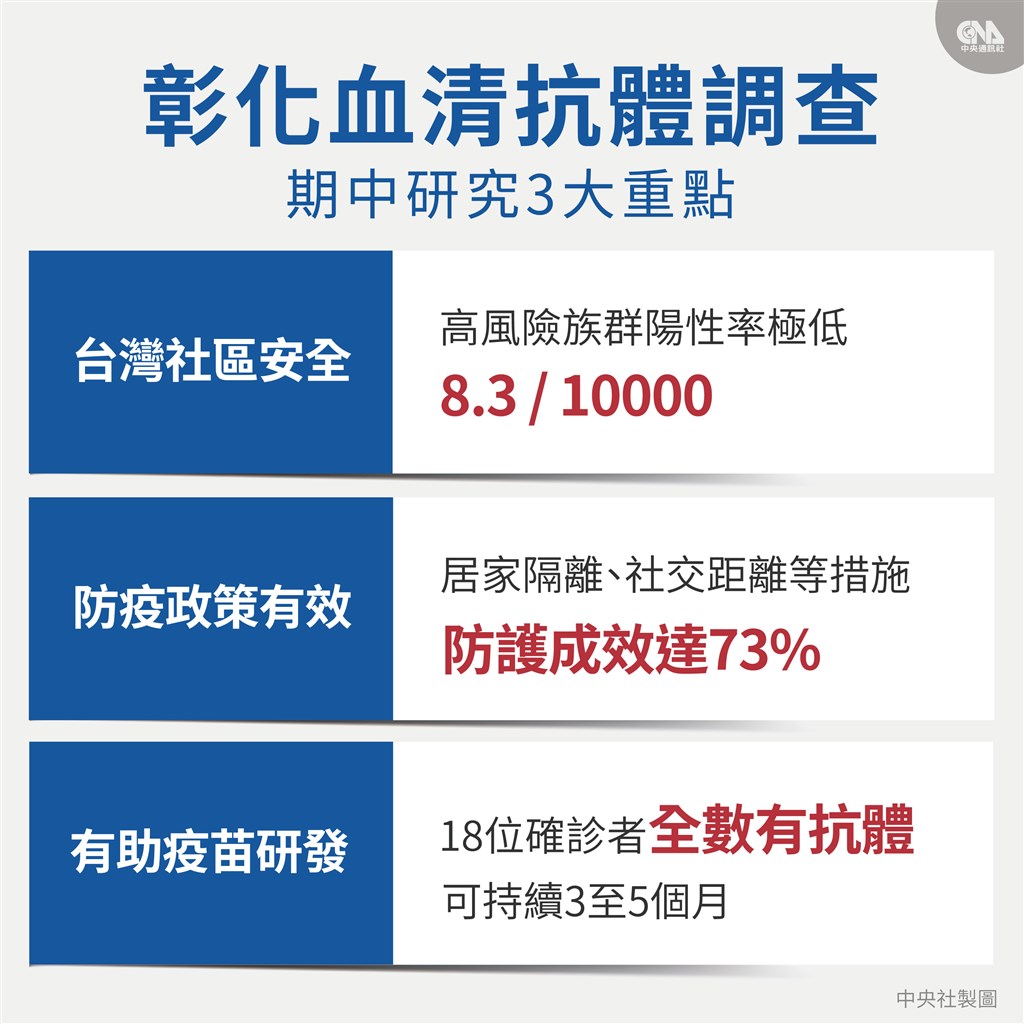 台大公衛27日公布彰化高風險族群血清抗體期中研究結果。(中央社製圖)