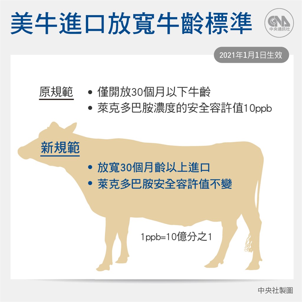政府將開放30月齡以上的美國牛肉進口,萊克多巴胺濃度的安全容許值維持10ppb。(中央社製圖)