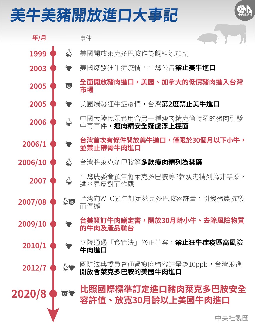 總統蔡英文28日宣布,訂定進口豬肉萊克多巴胺的安全容許值,開放美國豬肉以及30月齡以上的美國牛肉進口。(中央社製圖)