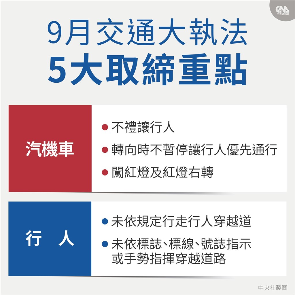 交通部與警政署共同宣布9月1日起實施全國路口安全大執法,維護路口安全及行人路權,提升用路人守法觀念。(中央社製圖)
