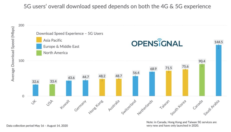 Opensignal公布12個國家的5G速率報告,沙烏地阿拉伯5G用戶下載速率達144.5 Mbps奪冠,加拿大、韓國位居2、3,台灣則以71.5Mbps列全球第4。(圖取自國際測速機構Opensignal網頁opensignal.com)
