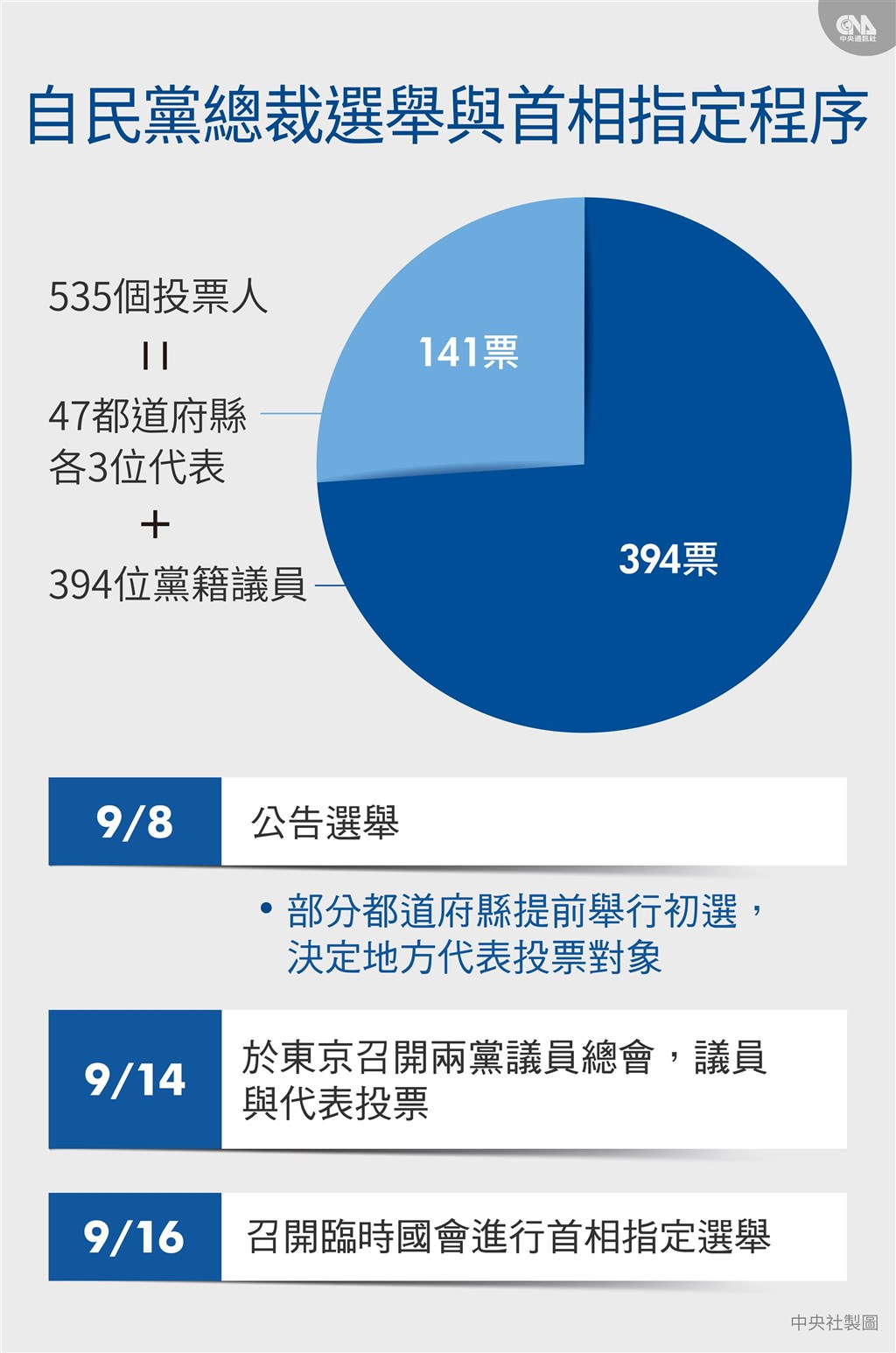 自民黨總裁選舉與首相指定程序。(中央社製圖)