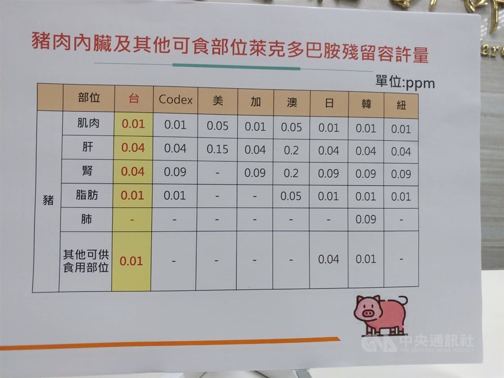 衛福部長陳時中5日公布美豬萊劑限量標準,除腎臟低於國際食品法典委員會(Codex)訂為0.04ppm外,肝臟、脂肪及肌肉比照Codex標準,另增訂其他可食用豬雜碎部位為0.01ppm。 中央社記者施宗暉攝 109年9月5日
