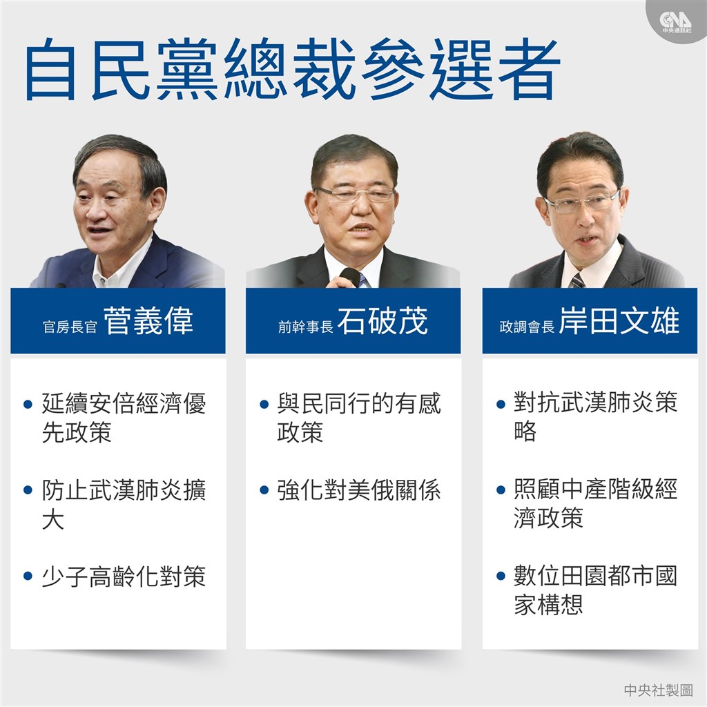 日本執政黨自民黨8日公告新任總裁選舉,3人登記參選角逐總裁寶座,結果預計14日出爐。(中央社製圖)