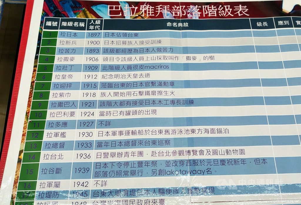 阿美族年齡層命名宛如台東歷史縮影,西元1937至1939年間,日本政府下令停止豐年祭,改穿西裝在元旦升旗唱國歌,慶祝新年,但仍然有許多部落繼續豐年祭,當時台東各部落的年齡層命名全部都是拉谷斷(Lakton),代表「要被中斷,但沒被中斷」。中央社記者盧太城攝 109年9月13日