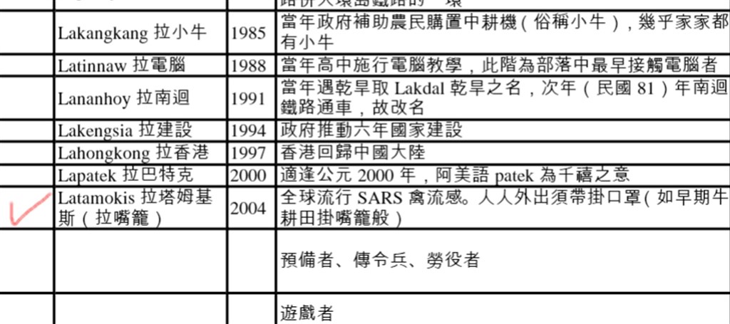 阿美族年齡層的命名宛如台東歷史縮影,17年前鹿野永昌部落進階的年齡層就命名「拉嘴籠」,見證SARS疫情時期搶口罩、人人戴口罩的歷史。(翻攝鹿野鄉誌)中央社 109年9月13日