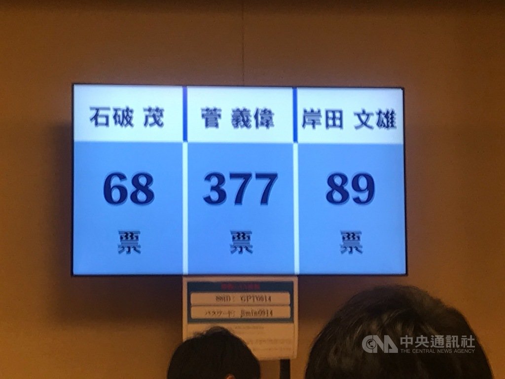 日本執政黨自由民主黨總裁(黨主席)選舉14日舉行投開票,現年71歲的內閣官房長官菅義偉勝出。由於自民黨掌握國會優勢席次,新任總裁預料於16日臨時國會獲選為新任首相。中央社記者楊明珠東京攝 109年9月14日