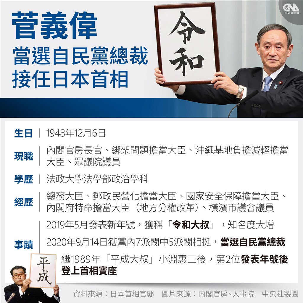 日本執政黨自由民主黨總裁(黨主席)選舉14日舉行投開票,現年71歲的內閣官房長官菅義偉勝出。(中央社製圖)
