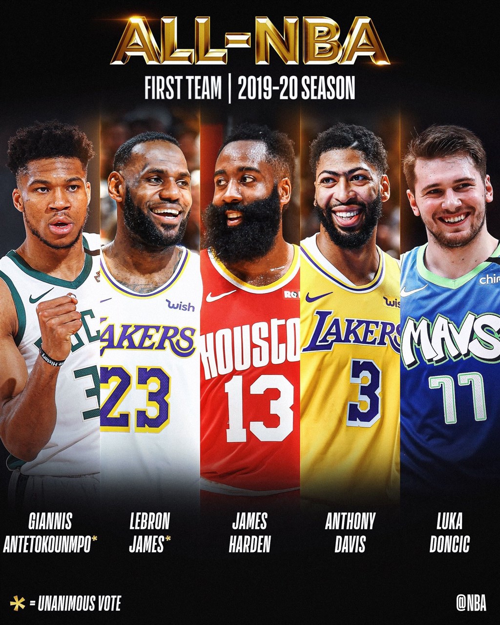 美國職籃NBA 16日公布,4度榮獲NBA最有價值球員的「詹皇」詹姆斯(左2)和密爾瓦基公鹿王牌球星「字母哥」安特托昆博(左1),獲得全票入選NBA最佳陣容第一隊。休士頓火箭主戰球星哈登(中)、湖人前鋒戴維斯(右2)與達拉斯獨行俠後衛唐西奇(右1)也入選。(圖取自facebook.com/nba)