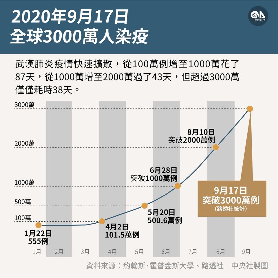 截至台灣時間18日晚間7時,武漢肺炎全球至少3021萬8930人確診,超過94萬人不治。(中央社製圖)