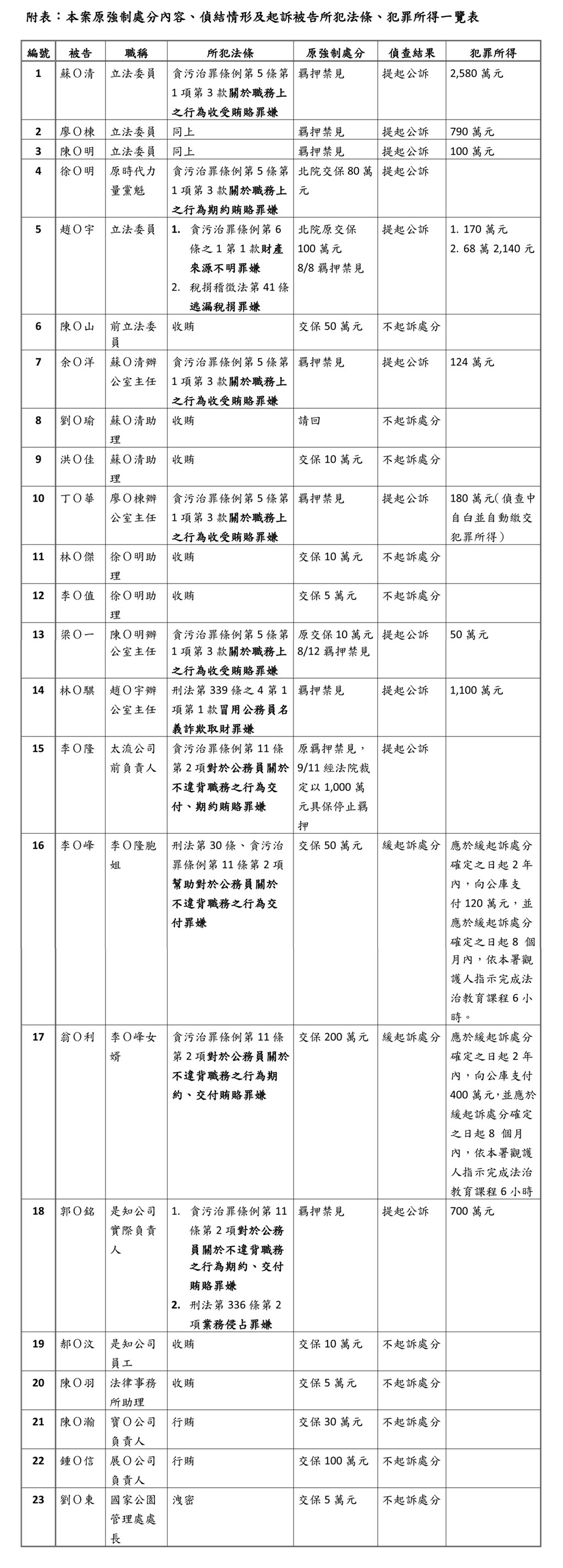台北地檢署偵辦立委涉收賄案21日偵結,依貪污治罪條例起訴現任立法委員蘇震清、廖國棟、陳超明、趙正宇、前立委徐永明等12人。(台北地檢署提供)