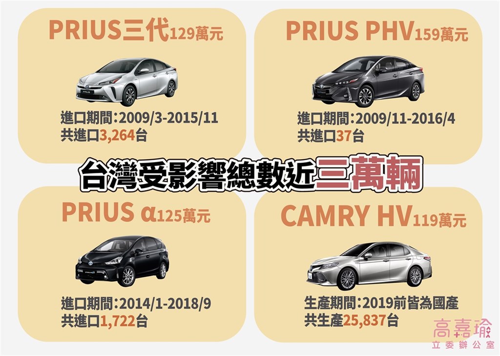 民眾陳情TOYOTA油電車有煞車失靈風險,日廠已召回檢修,但台灣業者未做相應措施。根據民進黨立委高嘉瑜辦公室的統計,台灣受影響車輛總數高達近3萬輛。(立委高嘉瑜辦公室提供)中央社記者林育瑄傳真 109年9月21日