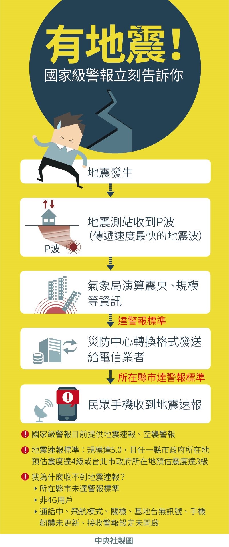 圖為地震「國家級警報」發送流程。(中央社製圖)