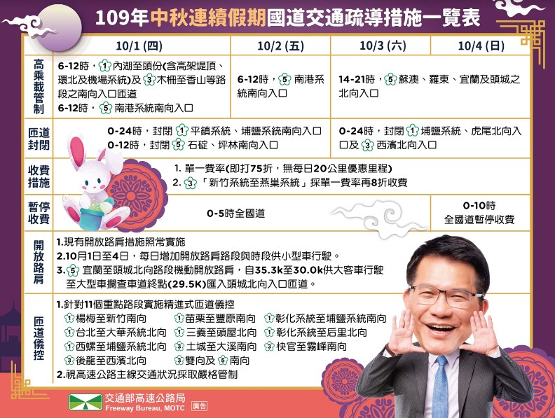 中秋暨國慶連假將屆,為避免國道塞車惡夢,交通部祭出多項疏運措施。(交通部提供)