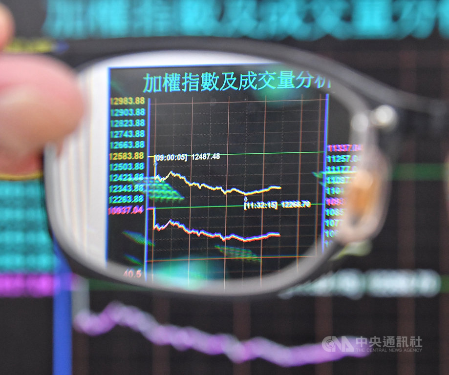 台股24日開盤表現受美股重挫影響,電子、金融與傳產同步走弱,收盤跌319.50點,為12264.38點,跌幅2.54%,成交金額新台幣2434.99億元。中央社記者鄭清元攝 109年9月24日