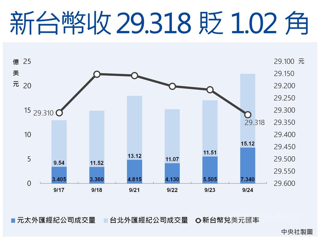 外資大逃殺,24日在台股爆量賣超逾新台幣400億元且大舉匯出,股匯雙挫,台股大跌319點,新台幣兌美元今天收盤收29.318元,重貶1.02角,台北及元太外匯市場總成交金額22.46億美元,爆出半年以來最大量。中央社製圖 109年9月24日