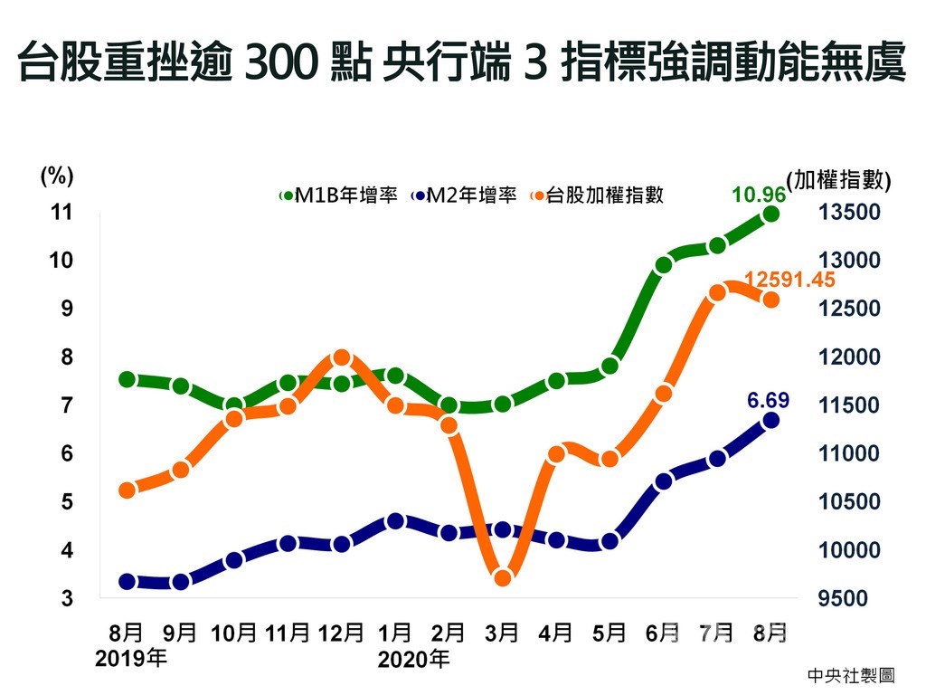 央行24日公布8月金融概況,雖有1個月的時間差,但從3大指標可以看出,台灣資金動能無虞,一是8月M1B及M2年增率分別為10.96%及6.69%,由於M1b年增率續高於M2,「黃金交叉」格局續航。中央社製圖 109年9月24日