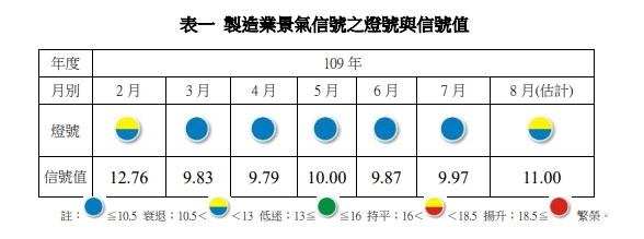 8月製造業景氣信號值由7月的9.97分,增加1.03分至11.00分,燈號轉為黃藍燈。(圖取自台灣經濟研究院網站sinphar.com.tw)