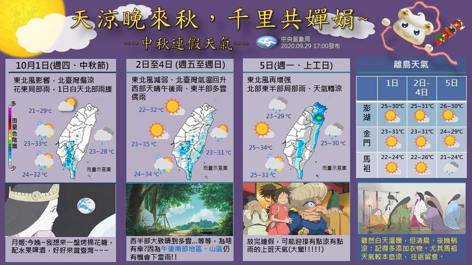 中央氣象局預測,10月1日中央連假第一天受東北風影響,北部地區偏涼。(圖取自facebook.com/CWB.TW)