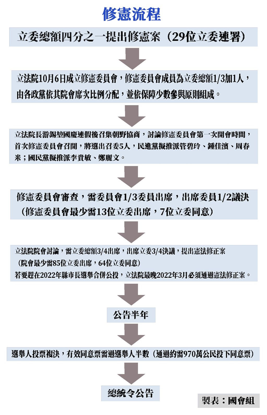 立法院會6日通過朝野推派的修憲委員會委員名單,修憲委員會正式成立。(中央社製圖)