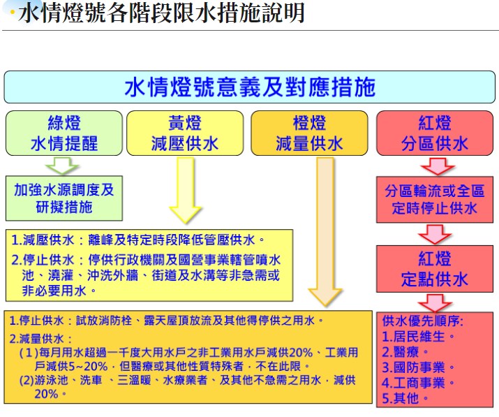 水利署宣布，桃園、新竹、苗栗及台中供水區，14日起水情燈號將由水情提醒綠燈，轉為減壓供水黃燈。（圖取自經濟部水利署網頁wra.gov.tw）