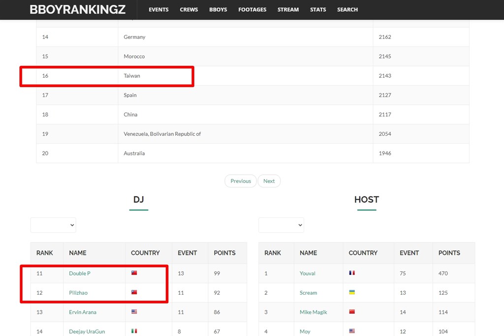 世界霹靂舞排名網站Bboyrankingz的國家排名將台灣列為「中國一省」，外交部交涉後，網站並在兩天內改用Taiwan名稱並使用中華民國國旗（紅框處）。（圖取自世界霹靂舞排名網頁bboyrankingz.com）