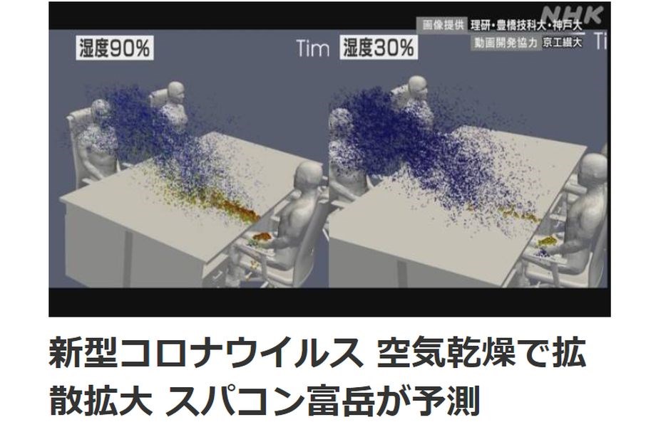 NHK報導,富岳也模擬,濕度90%與濕度30%相較,在較乾燥的濕度30%以下環境內,飛沫容易呈現霧狀擴散,接觸到的飛沫量是濕度90%環境中會接觸到的3倍。(圖取自NHK網頁www.nhk.or.jp)