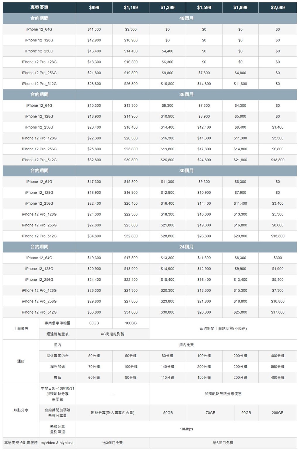 台灣大哥大的iPhone 12 5G資費方案,提供999元至2699元等資費。(圖取自台灣大哥大網頁taiwanmobile.com/index.html)