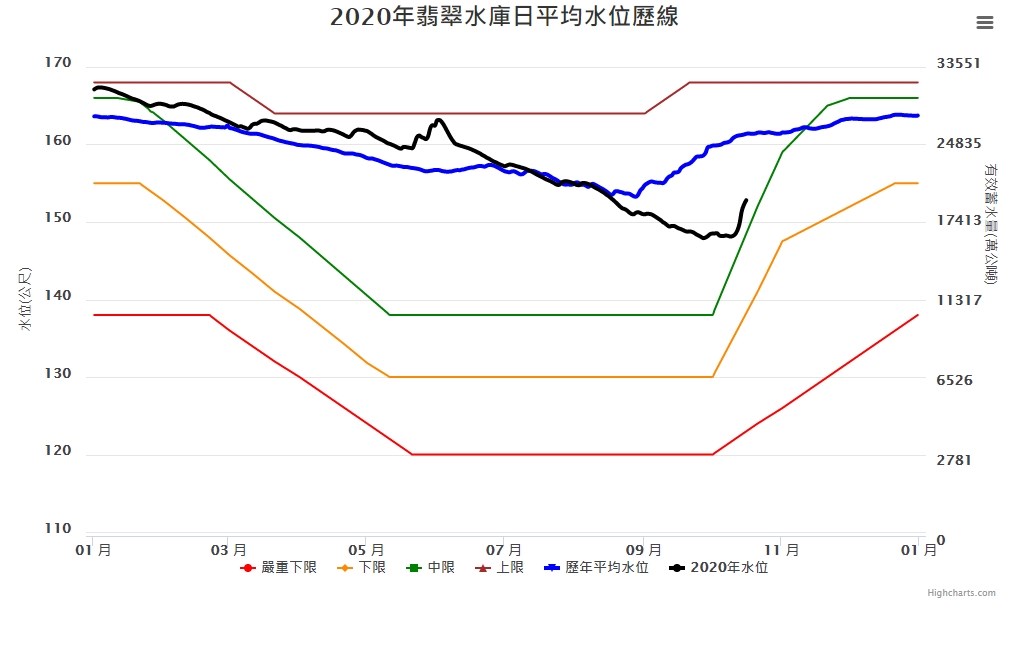 水利署16日表示,東北季風近日為宜蘭及雙溪、貢寮等地區帶來降雨,1日迄今,翡翠水庫集水區降雨量累計達167公釐,單日最大入流水量約達900萬噸,合計入庫水量達4000萬噸。(圖取自台北翡翠水庫管理局網頁feitsui.gov.taipei)