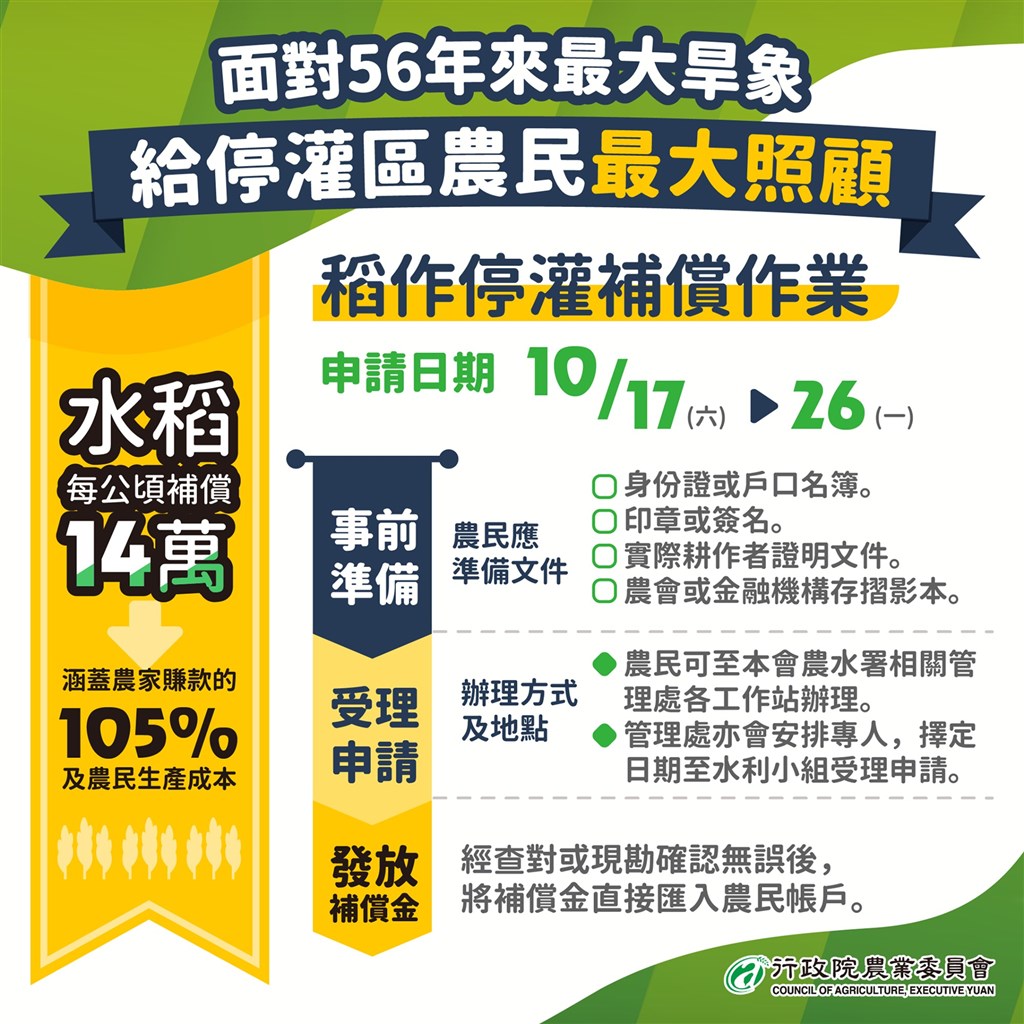 10月17日開始到10月26日的10天間,不分假日,農民都可以到農田水利署相關管理處的各工作站登記停灌補償。(圖取自facebook.com/coataiwan)