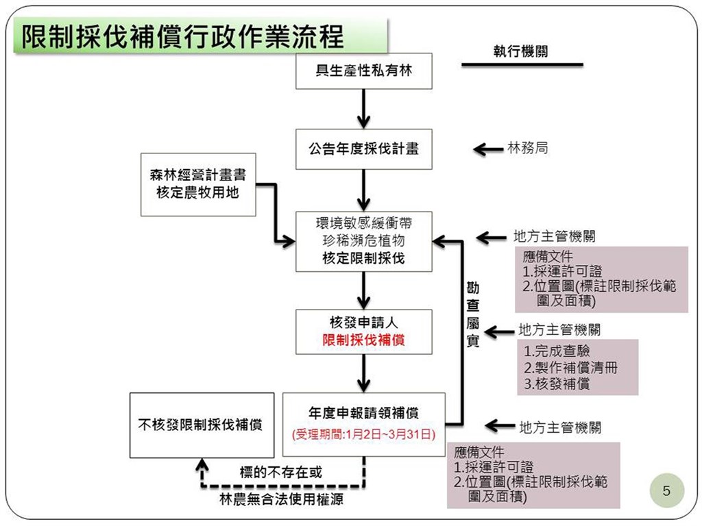 農委會林務局21日發布「具生產性私有林限制採伐補償要點」,110年起若私有林地及出租造林地因環境敏感及受保護動植物緩衝帶而遭受限制伐採,每公頃補助新台幣2萬元給林農。圖為限制採伐補償行政作業流程。(林務局提供)中央社記者吳欣紜傳真 109年10月21日