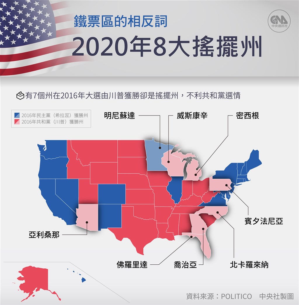 根據政治新聞網站POLITICO的分析，今年的搖擺州有明尼蘇達、佛羅里達、亞利桑那、喬治亞、密西根、威斯康辛、賓夕法尼亞州、北卡羅來納。（中央社製圖）
