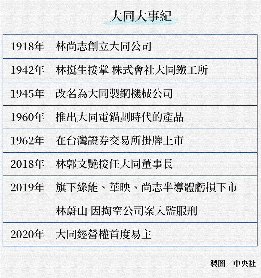 大同公司創立於1918年日治時代,由林尚志與合夥人創立「協志商號」起家,初期只有營造業,隨後投入重機械事業。(中央社製圖)