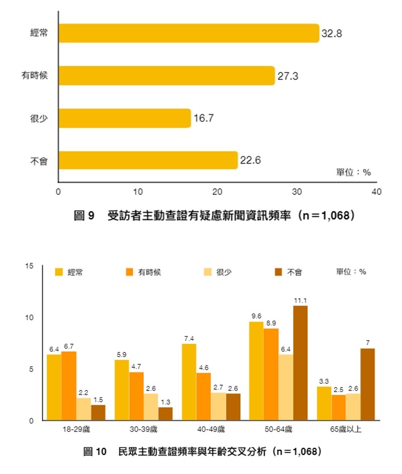 若對新聞裡的資訊有疑慮,越年長的受訪者經常主動查證比例較高,但65歲以上查證比例最低。(圖取自新興科技媒體中心網頁smctw.tw)