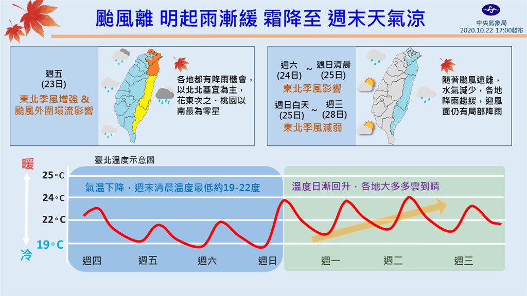 雖然颱風遠離,不過22日起東北季風明顯偏強,迎風面仍會有局部降雨。(圖取自facebook.com/CWB.TW)