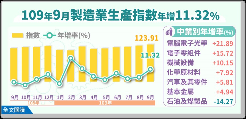 經濟部統計處公布9月工業生產指數122.74,創下歷年單月新高。工業生產較去年同期增加6.29%,其中製造業增加6.74%。(經濟部統計處提供)