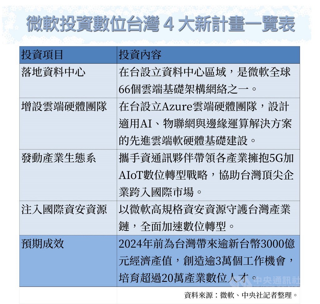 微軟26日宣布投資數位台灣4大新計畫,包括落地資料中心、增設雲端硬體團隊、發動產業生態系、注入國際資安資源,為微軟31年來在台最大投資案,將可帶來超過新台幣3000億元經濟產值,創造超過3萬個工作機會。中央社製圖 109年10月26日