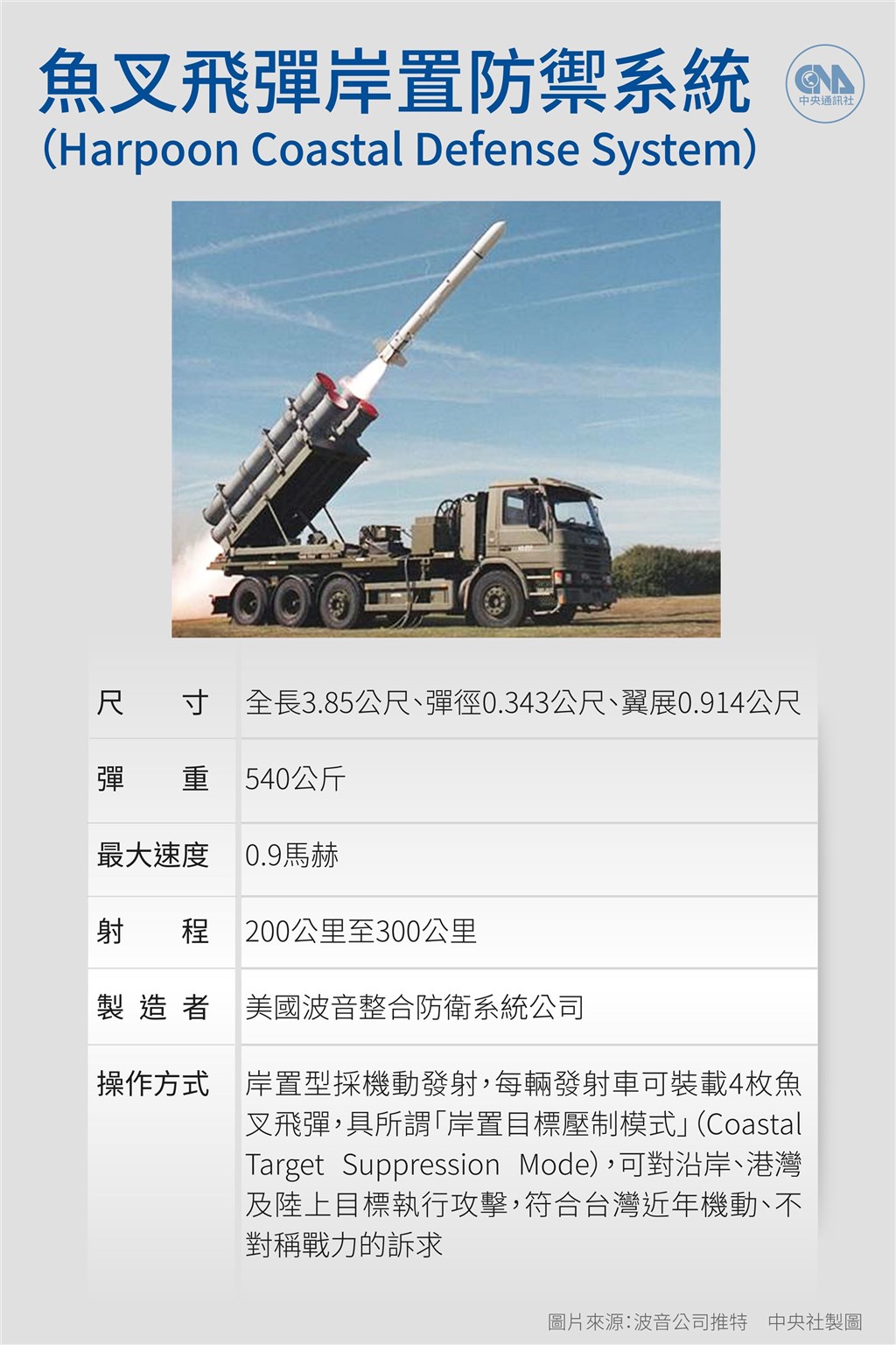 美國27日宣布售台100套魚叉飛彈岸置防禦系統,符合台灣近年機動、不對稱戰力的訴求。(中央社製圖)
