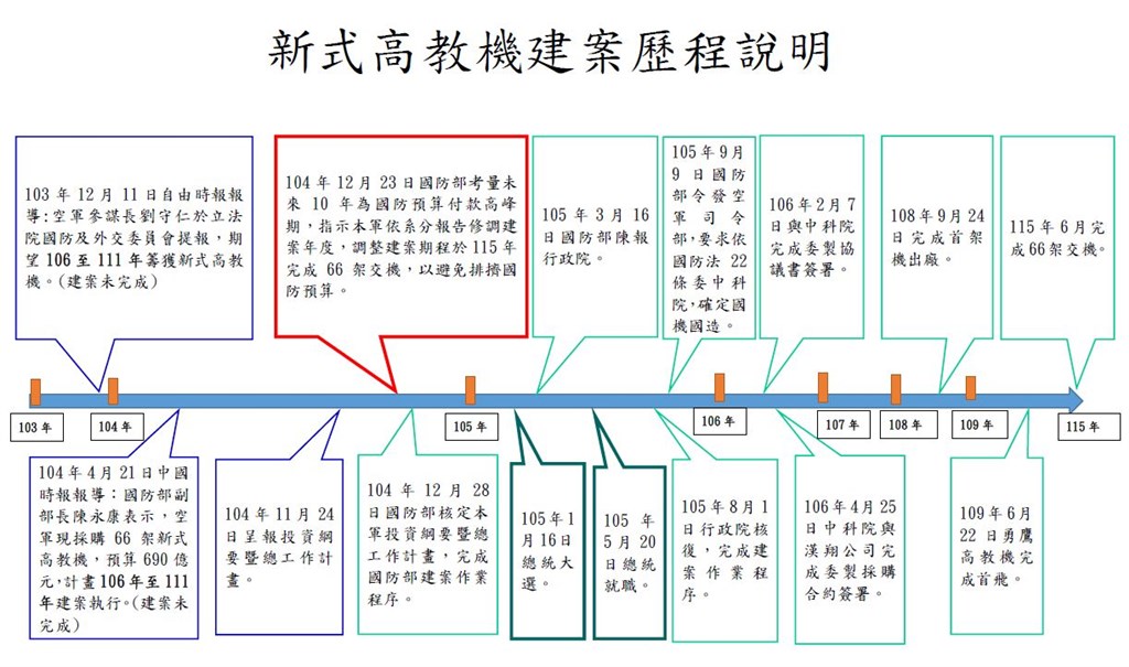 空軍31日重申,勇鷹新式高教機建案期程從未改變,早在民國104年即核定66架勇鷹於115年完成交機。(空軍提供)