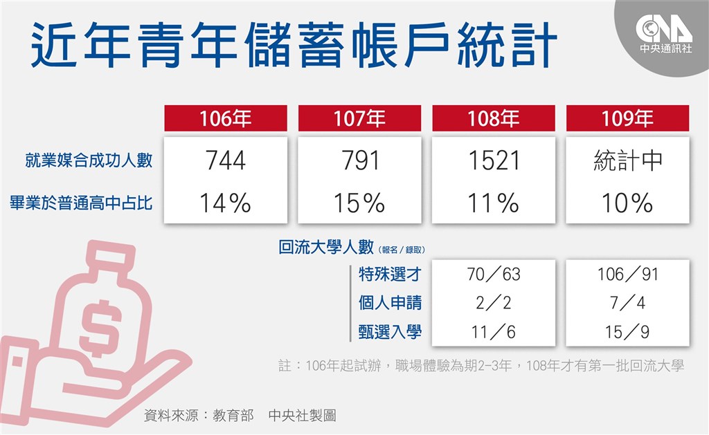 教育部推出「青年教育與就業儲蓄帳戶方案」,鼓勵高中職畢業生先就業2到3年後,再回大學深造。(中央社製圖)