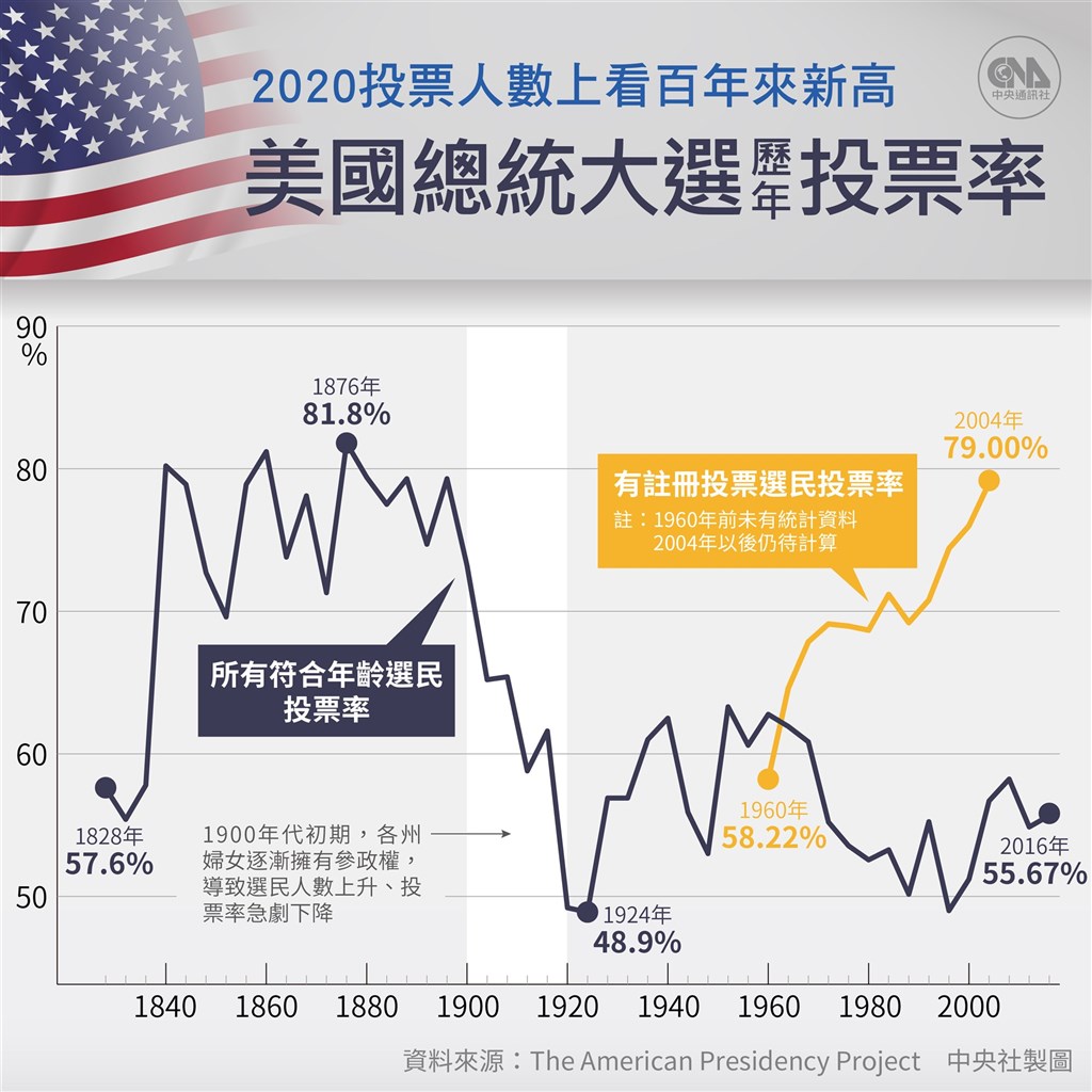 2020年美國大選合格選民共2.3億人,已有9200萬人提前投票,打破歷來紀錄,投票率可能創新高。2016年共1.38億美國人投票。(中央社製圖)