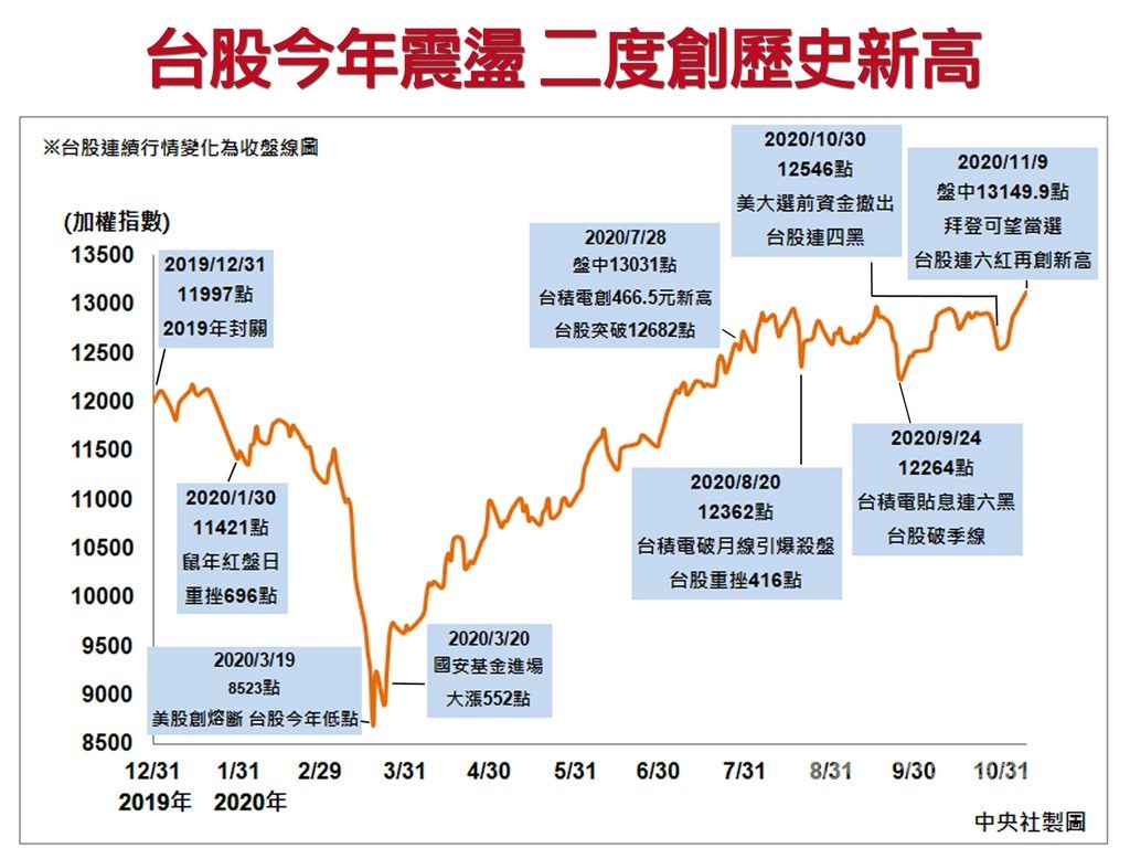 台股今年上沖下洗再創高萬三後續強變數在疫情| 證券| 中央社CNA