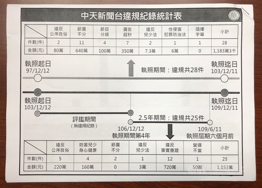 NCC於18日決議中天新聞台不予換照,也統計中天新聞台執照期間違規紀錄,共計違規25次,警告處分2次,受罰鍰處分23件,核處金額共新台幣1153萬元。中央社記者蘇思云攝 109年11月18日