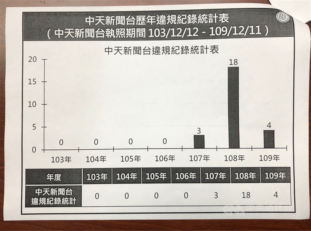 NCC於18日決議中天新聞台不予換照,也統計中天新聞台近年執照期間違規紀錄,包括2018年3件、2019年18件、2020年4件。中央社記者蘇思云攝 109年11月18日