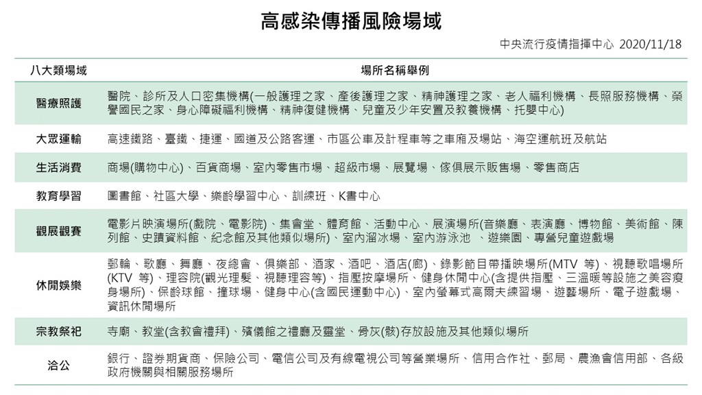 中央流行疫情指揮中心18日宣布，自12月1日起，出入醫療院所、大眾運輸等8大場所應佩戴口罩，經勸導不聽者依法開罰新台幣3000元至1萬5000元以下罰鍰。（指揮中心提供）