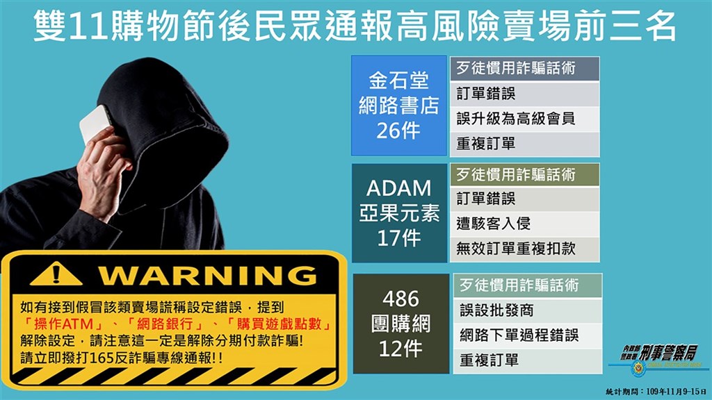 刑事局22日指出,詐騙集團看準雙11購物節商機而假冒業者行騙,根據9日至15日統計結果顯示,詐騙集團最愛冒用的前3名電商業者為金石堂網路書店、ADAM亞果元素和486團購網,籲民眾慎防。(刑事局提供)中央社記者黃麗芸傳真 109年11月22日