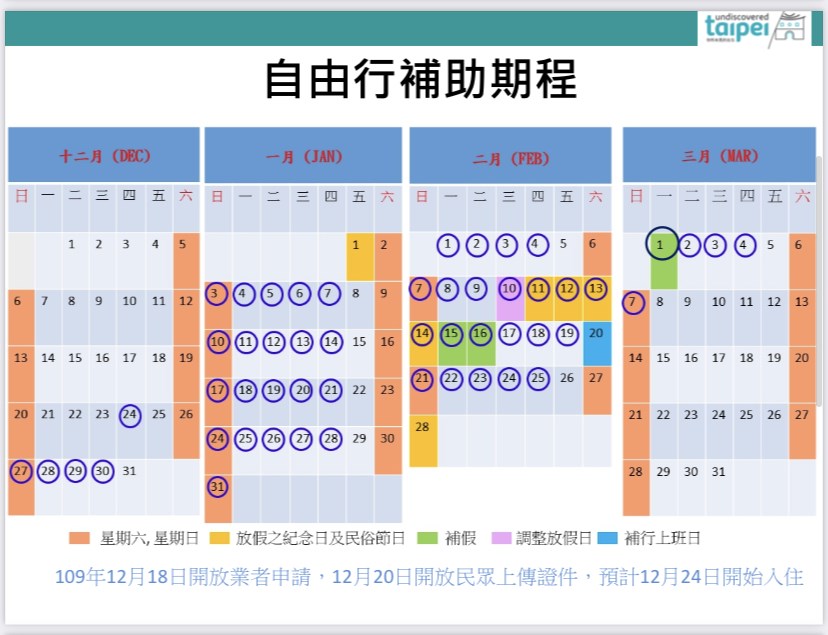 台北市日公布觀光加碼補助方案,自由行旅客共補助10萬名,從12月24日至2021年3月7日,於週日至週四入住合作旅宿,及農曆春節期間,每房每晚就可以折抵1000元。(台北市政府提供)